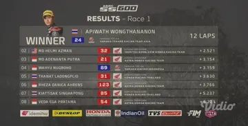 Hasil Race 1 ARRC Thailand: Veda-Rheza Masih Kepayahan di Kelas SS600