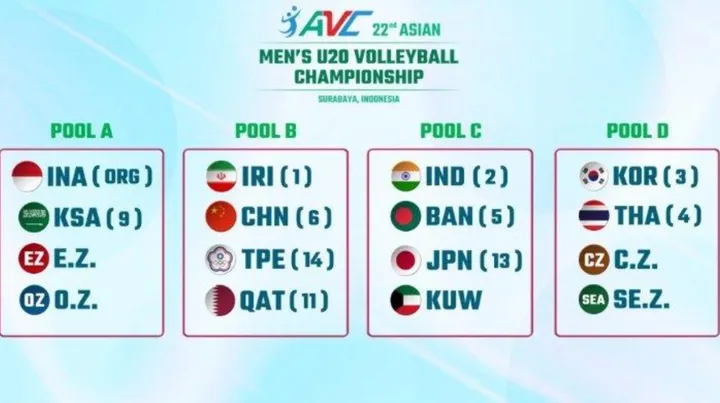 Berikut daftar tim dan pembagian pool kejuaraan voli Asia U-20 2024 putra di Surabaya.