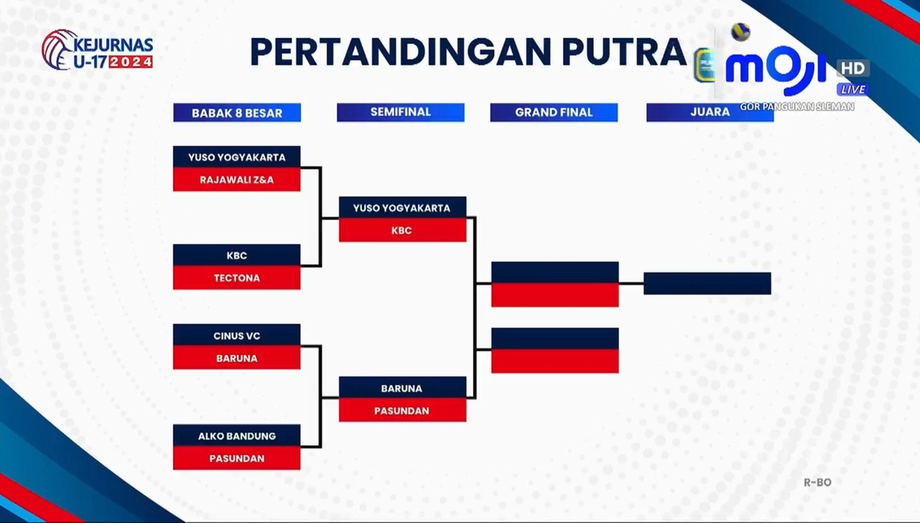 Bagan babak semifinal Kejurnas voli U-17 2024 putra.