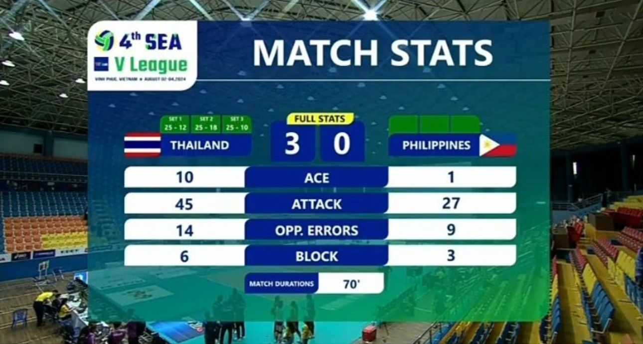 Thailand menang 3-0 atas Filipina di hari kedua SEA V League 2024 putri.