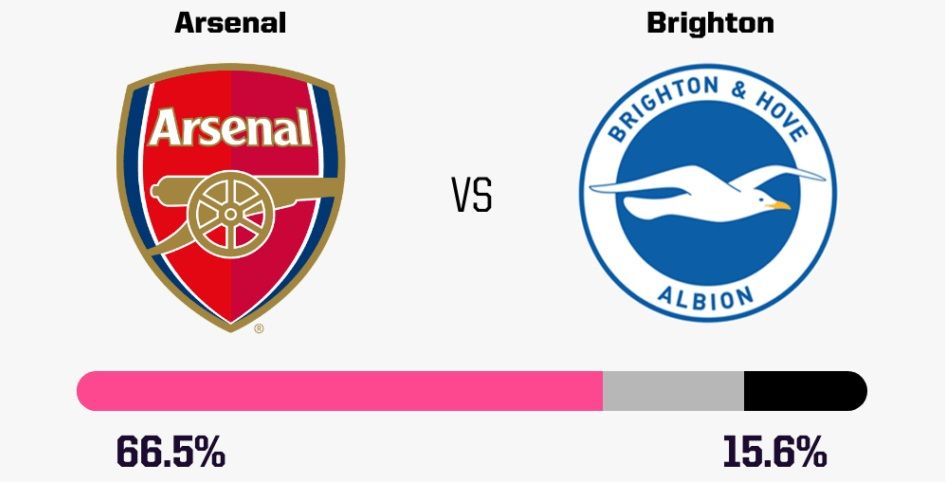 Prediksi Arsenal vs Brighton menurut Opta (Opta Analysist)