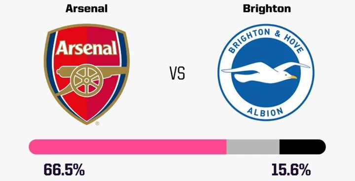 Prediksi Arsenal vs Brighton menurut Opta (Opta Analysist)