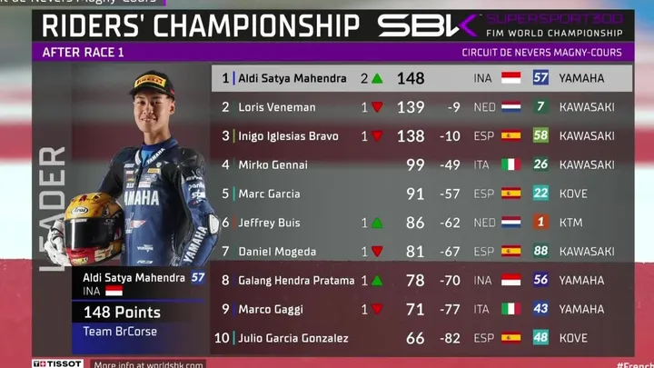 Klasemen WorldSPP300 2024: Aldi Satya Mahendra di Puncak