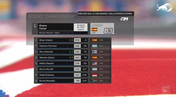 Klasemen Akhir Red Bull Rookies Cup 2024, Segini Jumlah Poin Veda Ega