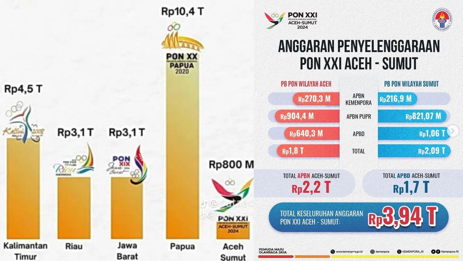 Total anggaran PON Aceh-Sumut 2024 via Instagram Kemenpora RI/foto: IG Kemenpora RI.