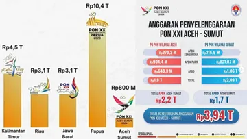 Ternyata Segini Total Anggaran PON Aceh-Sumut 2024 Bukan yang Terendah