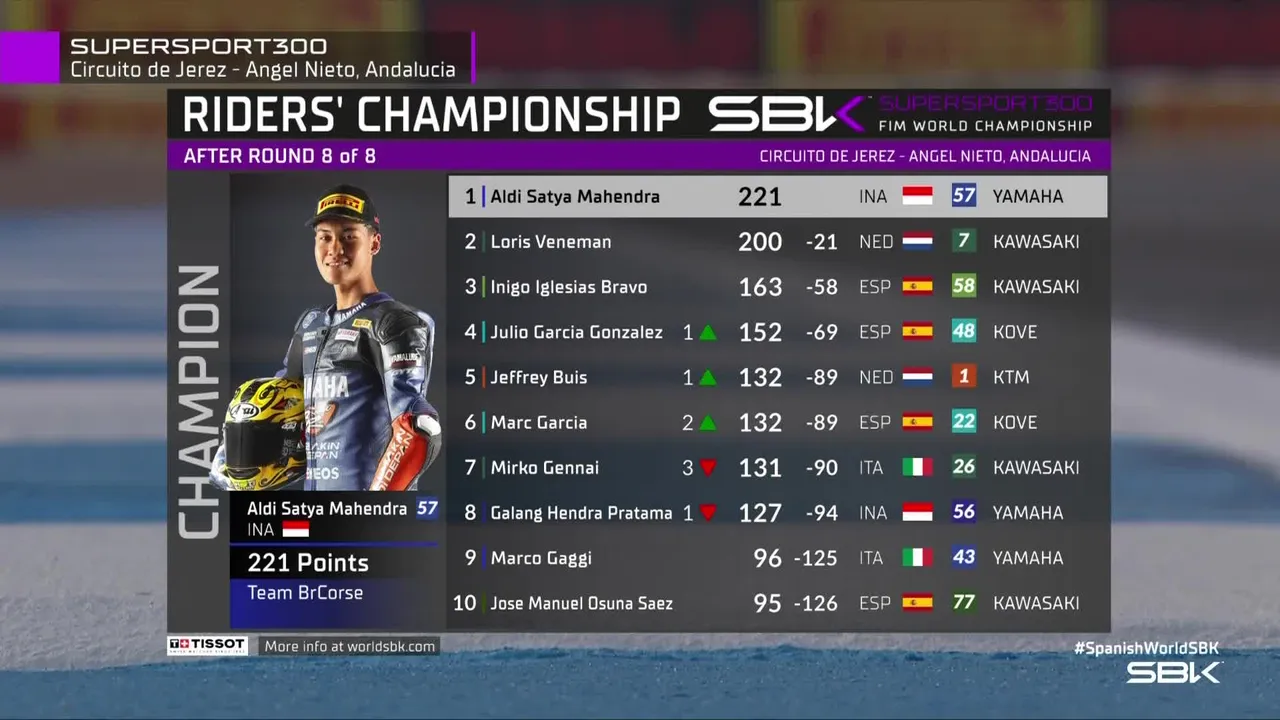 Klasemen akhir WorldSSP300 2024 (@WorldSBK)