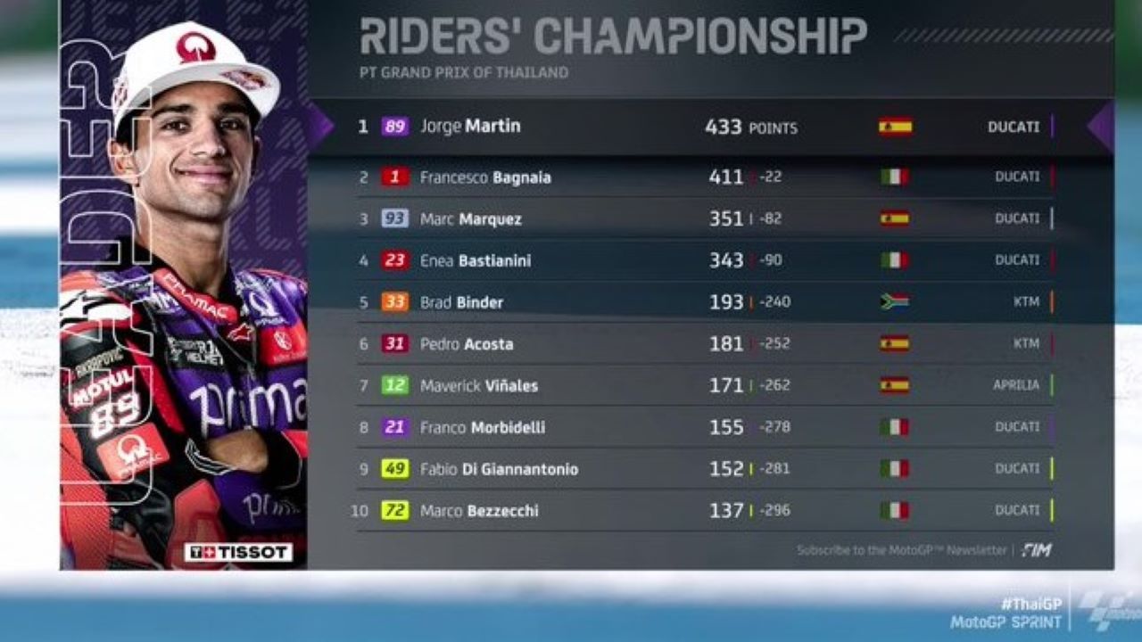 Klasemen MotoGP 2024 usai Thailand/ X MotoGP