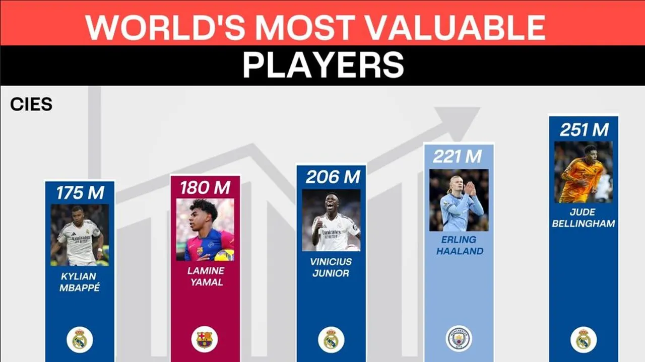 Lima pemain dengan market value tertinggi per Januari 2025 berdasarkan CIES Football Observatory.