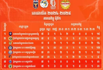 Klasemen Liga Voli Kamboja Techo League 2025 putaran pertama/foto: CamVFC