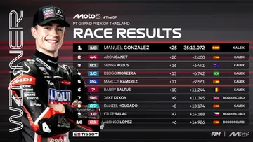 Hasil Moto2 2025 Thailand/ X MotoGP