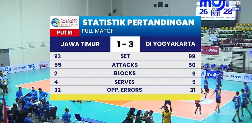 Hasil pertandingan tim voli putri DIY vs Jawa Timur di Kejurnas Voli Junior U-20 2023, 13 Desember