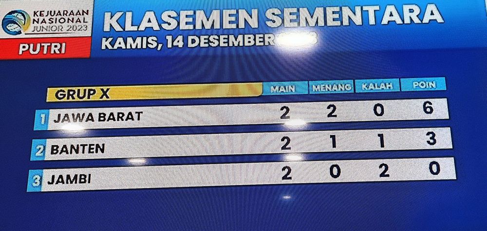 Klasemen Kejurnas Voli Junior U-20 Sektor Putri per 14 Desember