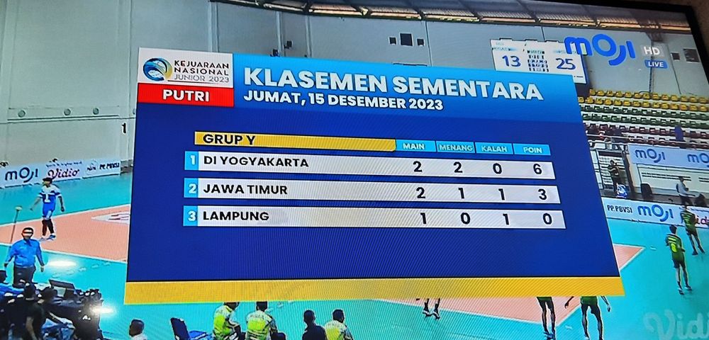 Klasemen Akhir Penyisihan Kejurnas Voli U-20 Sektor Putri