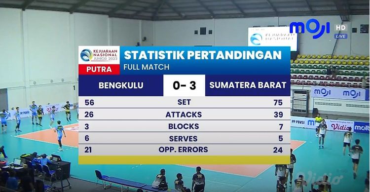 Tim voli putra Sumatera Barat menang 3-0 atas Bengkulu di Kejurnas Voli Junior U-20 2023.