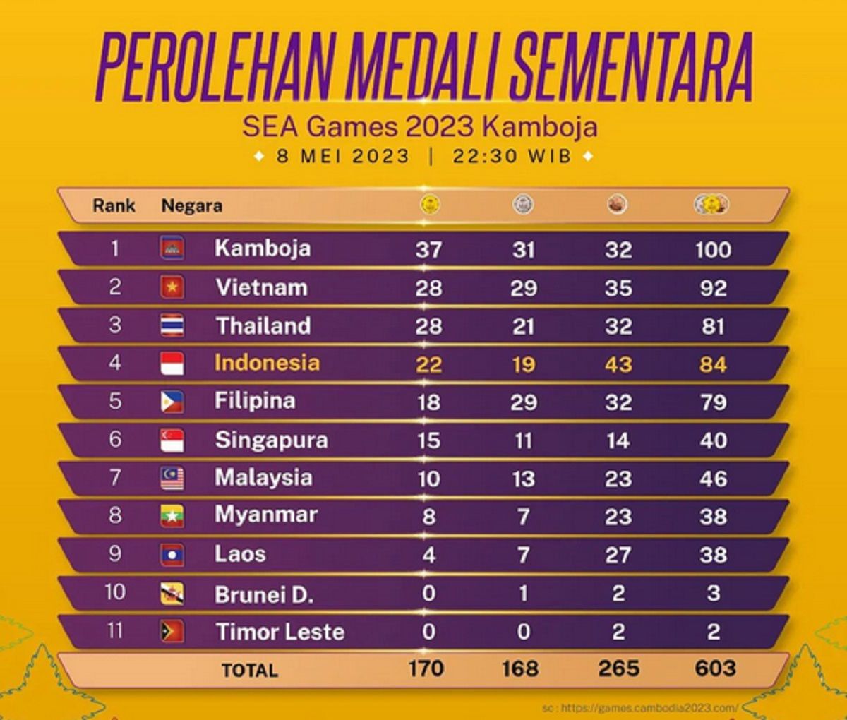 Klasemen perolehan medali SEA Games 2023 hari keempat, Senin (8/5/2023)