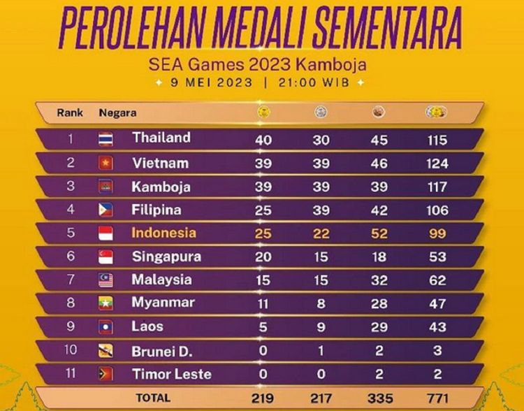 Klasemen sementara perolehan medali SEA Games 2023 sampai dengan hari kelima, Selasa (9/5/2023)