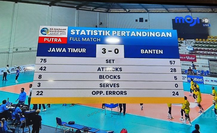 Hasil Kejurnas Voli Junior U-20: Tim Putra Jatim Permak Banten